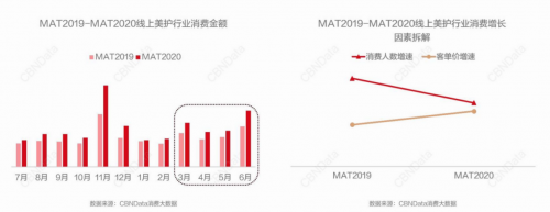 砍掉线下渠道的泊美，如何在线上市场抓住亿级增长机遇