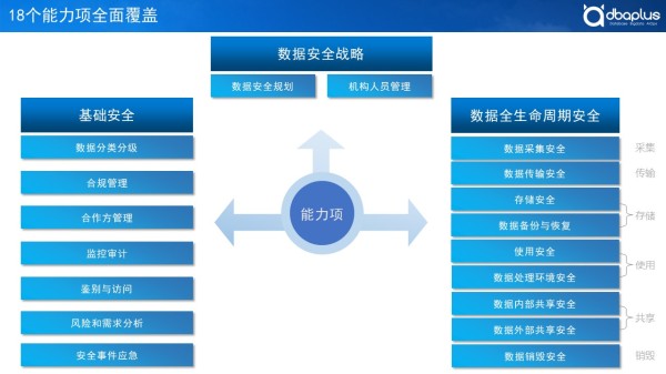 紧跟《数据安全法》要求，企业如何开展数据安全治理？