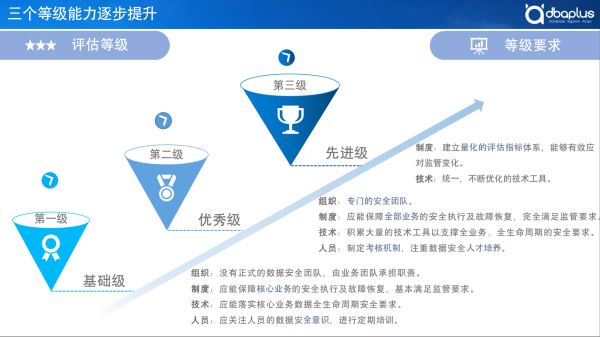 紧跟《数据安全法》要求，企业如何开展数据安全治理？