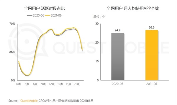 QuestMobile中国移动互联网2021半年大报告