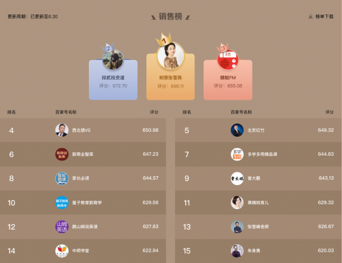  “好学知识节”圆满收官，百度全力扶持优质付费专栏