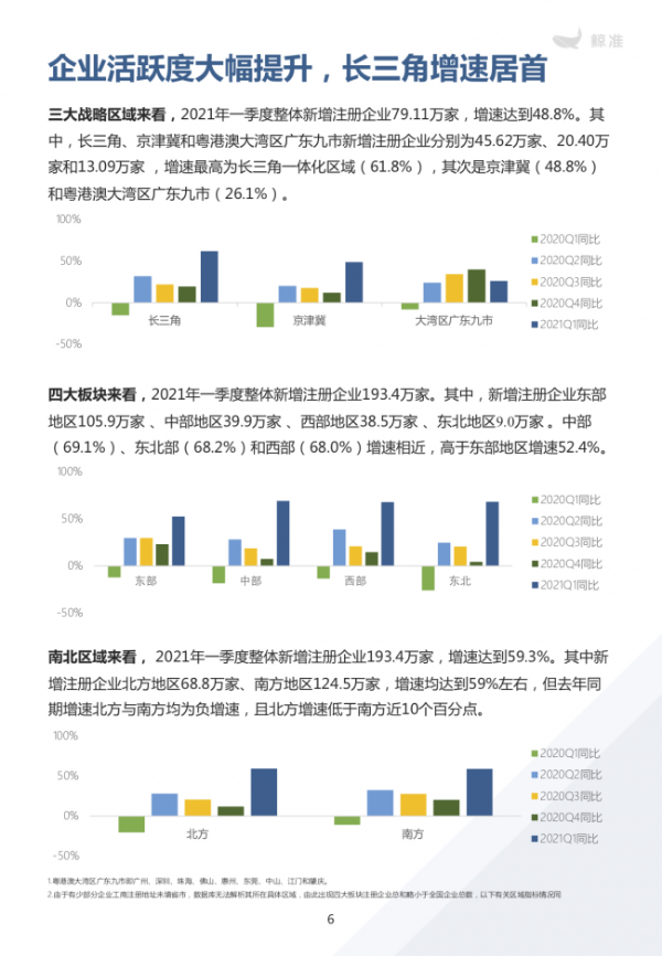 鲸准重磅发布《2021区域经济白皮书》，以大数据+科技驱动为经济政策拟定、产业研究深度赋能