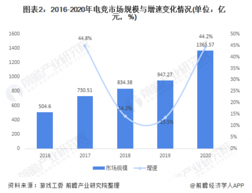  中国电竞人才缺口50万 头部大厂布局校企合作培养