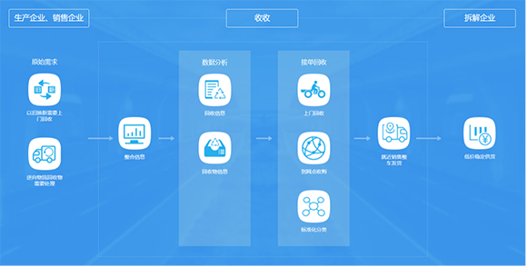 一个专注废旧家电回收的互联网企业成长样本