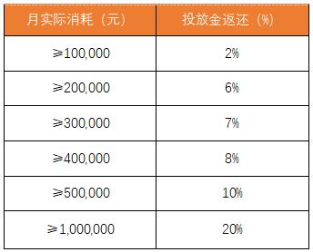 暑期黄金档！Sigmob面向广大广告主、游戏开发者推出暑期扶持政策