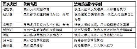 如何配置一份让CEO一目了然的招聘数据可视化看板？