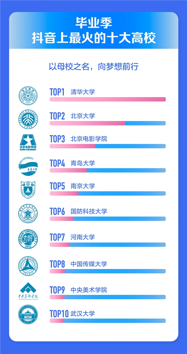 2021年毕业季抖音数据报告出炉，清华、北大成毕业季最火高校