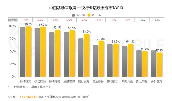 QuestMobile中国移动互联网2021半年大报告