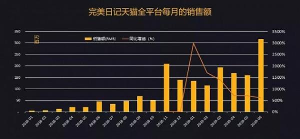 “用户至上”，初巧燕窝、元气森林等让体验式营销翻红