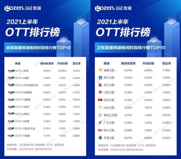 2021年上半年OTT榜单出炉，这些节目你看过吗？
