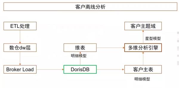 跨越速运 x DorisDB：统一查询引擎，强悍性能带来极速体验