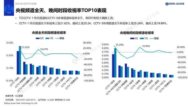 勾正数据|7月IPTV月报出炉，《我在他乡挺好》上榜湖南卫视收视前十！