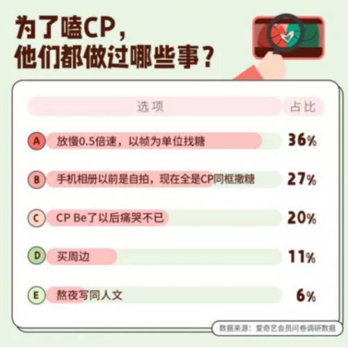 当代年轻人，用嗑CP品尝爱情剧