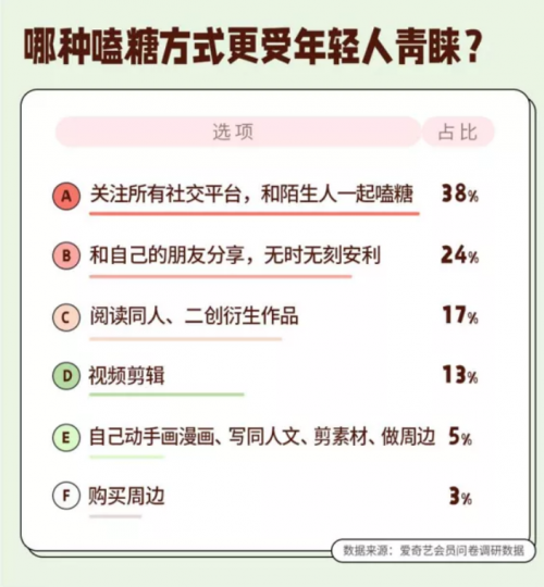 当代年轻人，用嗑CP品尝爱情剧