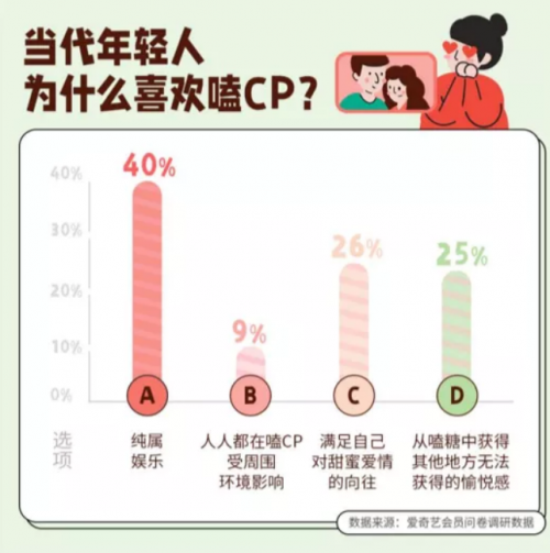 当代年轻人，用嗑CP品尝爱情剧