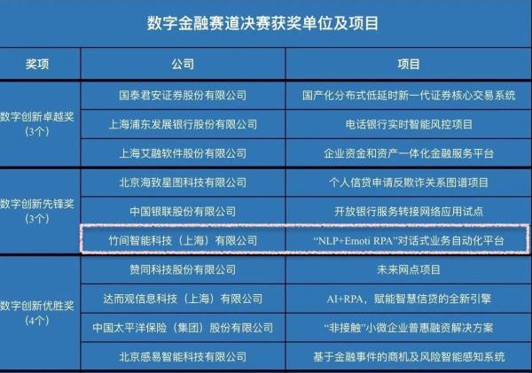 上海国资国企数字化转型创新大赛落幕，竹间智能获数字创新先锋奖