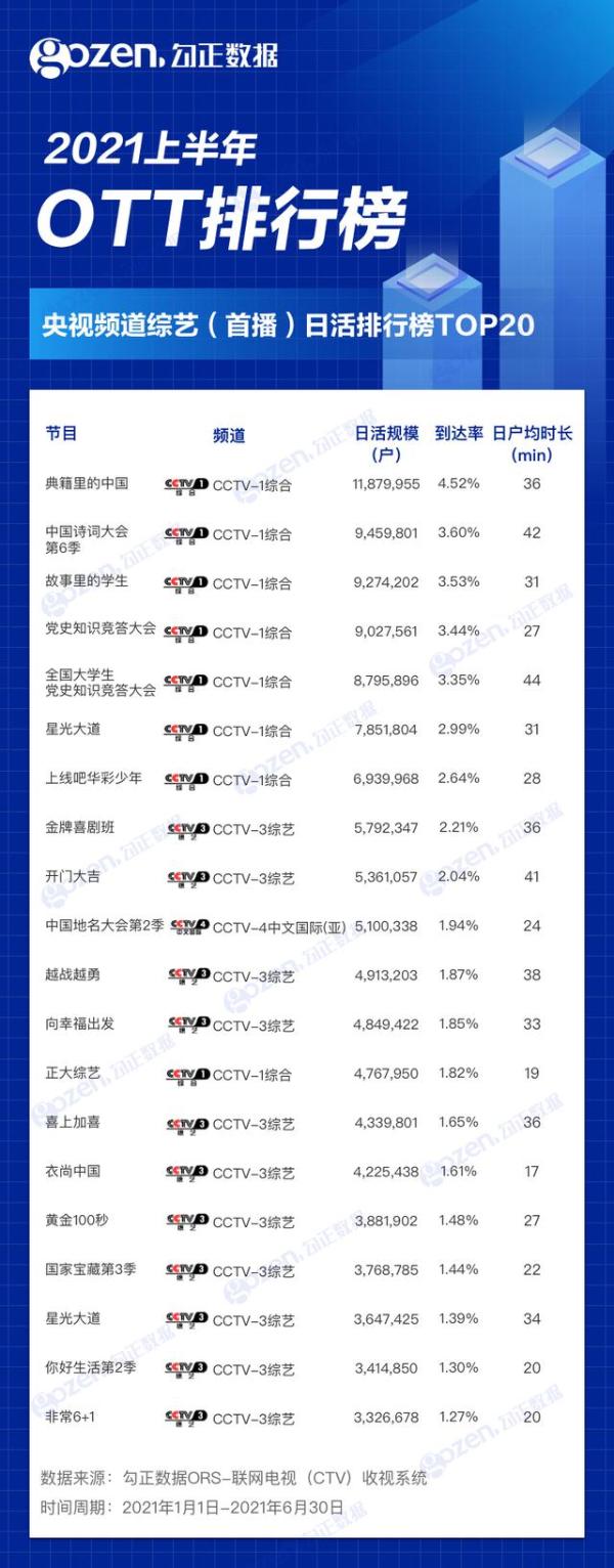 2021年上半年OTT榜单出炉，这些节目你看过吗？