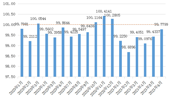 2021年第2季度（4-6月）中商消费指数（CCI）发布