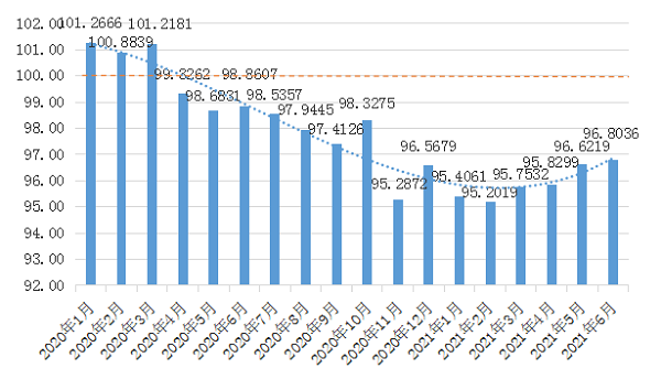 2021年第2季度（4-6月）中商消费指数（CCI）发布