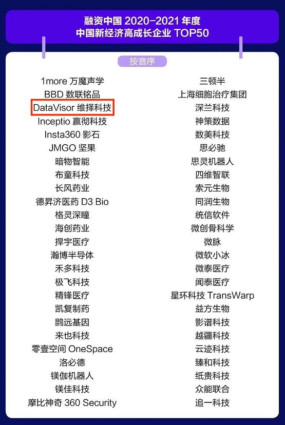 维择科技入选融资中国2021中国新经济高成长企业Top50