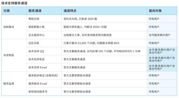 帆软获Gartner认证亚太地区“客户之选”+制造业“客户之选”！