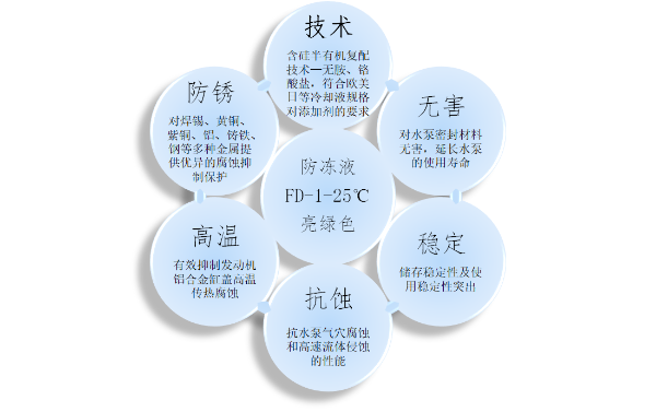 长城润滑油FD系列多效防冻液 低碳科技润动“绿色”冬奥