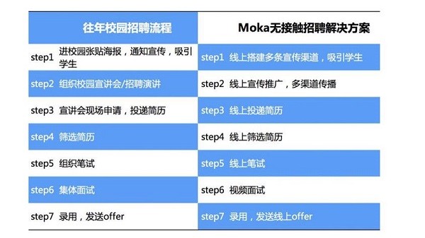 疫情反扑，招聘需要Plan B——“无接触”招聘