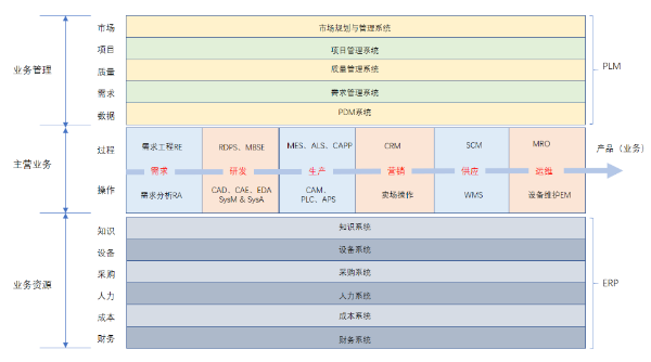 安世亚太：工业软件分类的一种新方法