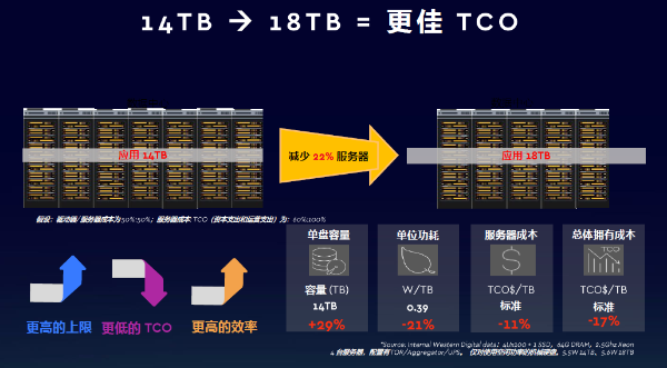  西部数据：创新存储架构 领航开放计算