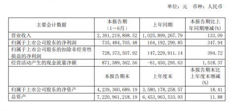 133%！348%！舍得酒业2021年半年报发布，业绩大增领跑老酒市场