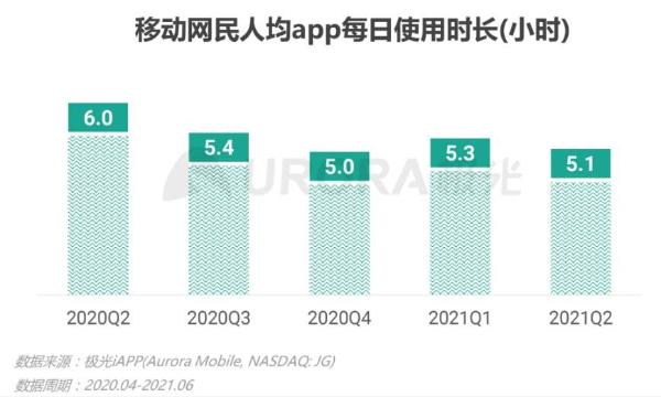  极光报告：短视频使用时长是手游5倍，游戏不再是网民娱乐首选