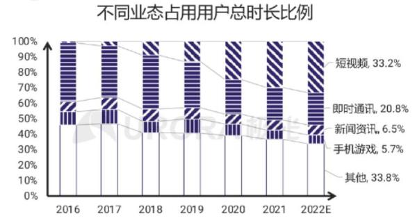  极光报告：短视频使用时长是手游5倍，游戏不再是网民娱乐首选