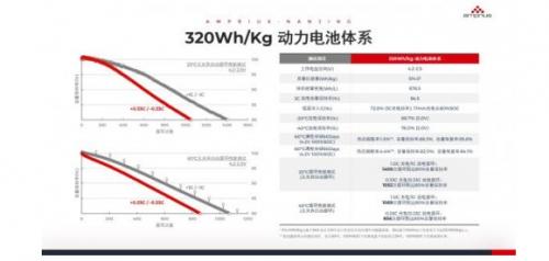 安普瑞斯HESO负极助力动力电池迈向350Wh/kg