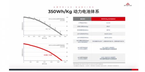 安普瑞斯HESO负极助力动力电池迈向350Wh/kg