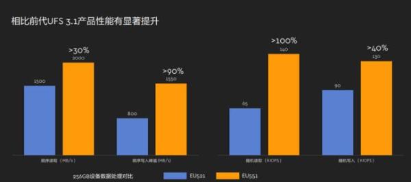 手机存储的新未来！新一代UFS 3.1 西部数据iNAND MC EU551嵌入式闪存器件