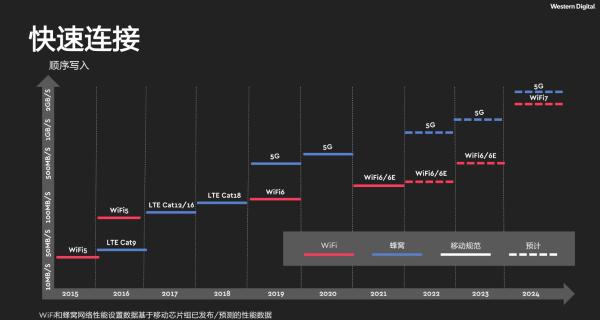  西部数据推出全新嵌入式移动存储解决方案，以创新闪存技术赋能5G时代