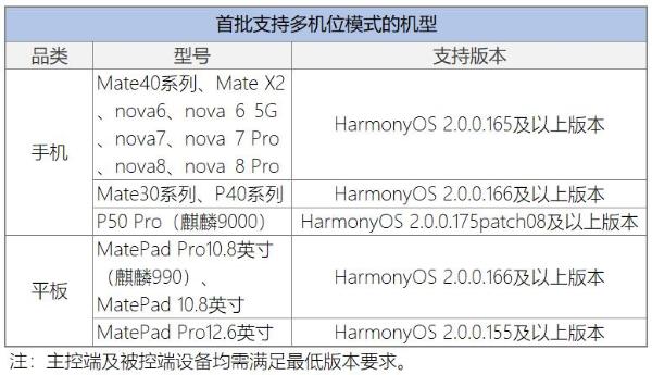 你的“眼”就是我的“眼”，HarmonyOS 2新增多机位模式