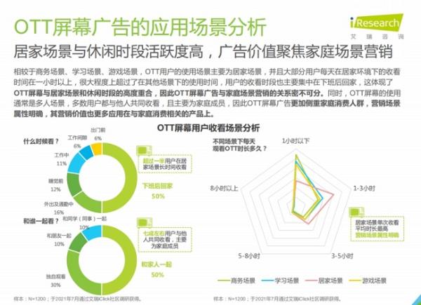 艾瑞发布数字屏幕创新广告白皮书 360画报引行业关注