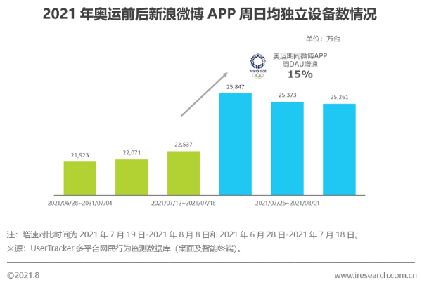 艾瑞：体育明星成社交媒体新顶流，双向互动完成奥运粉丝新迁移