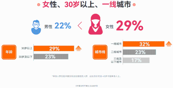百合佳缘集团发布白皮书：30岁以上未婚女性为何选择不婚