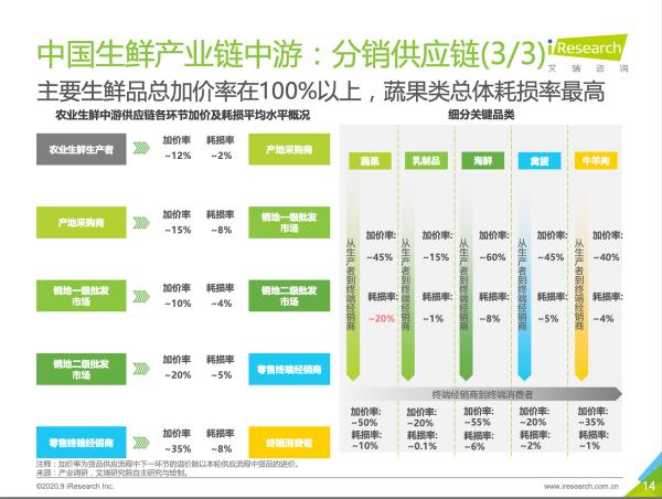 生鲜战场的解法，不在电商在社区店？