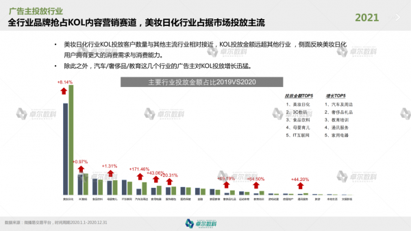 卓尔数科发布《2021年KOL市场研究报告》