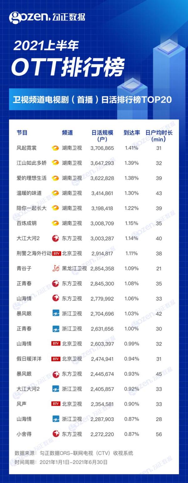 2021年上半年OTT榜单出炉，这些节目你看过吗？