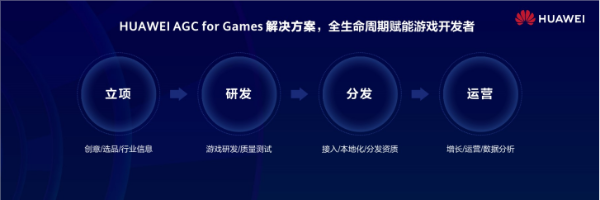 华为发布AGC for Games解决方案，全生命周期赋能游戏开发者做“好”游戏