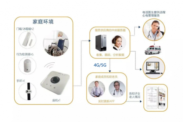 深耕“链式科技养老” 安康通打造全场景养老综合解决方案