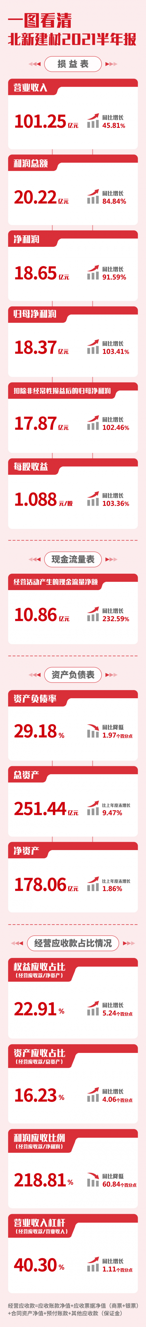 2021半年报 | 收入首次突破100亿，归母净利润18.37亿增长100%，北新建材再创历史最佳业绩