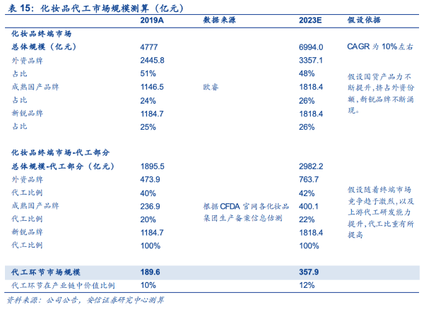 上美集团自建科研供应链，推动中国制造走向中国创造