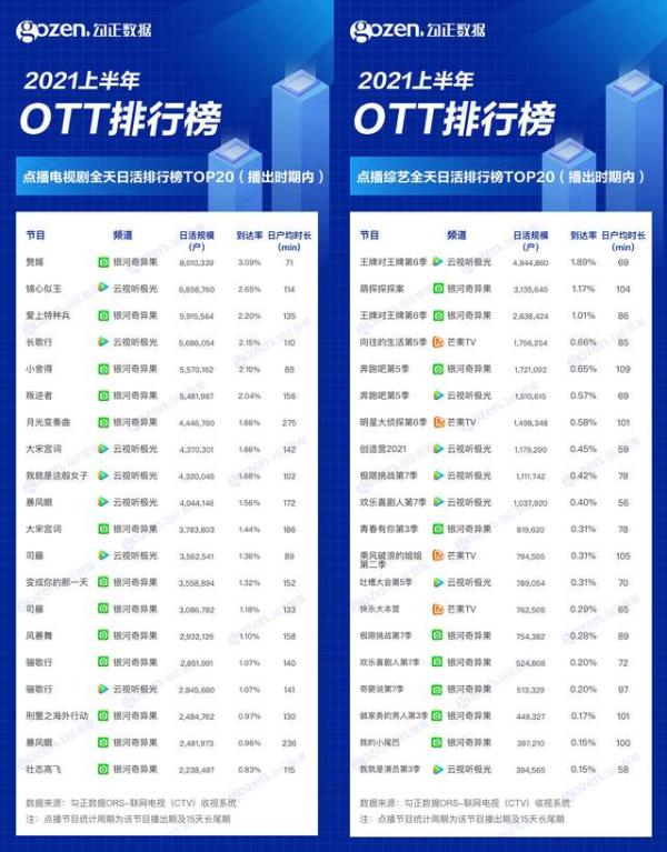 2021年上半年OTT榜单出炉，这些节目你看过吗？