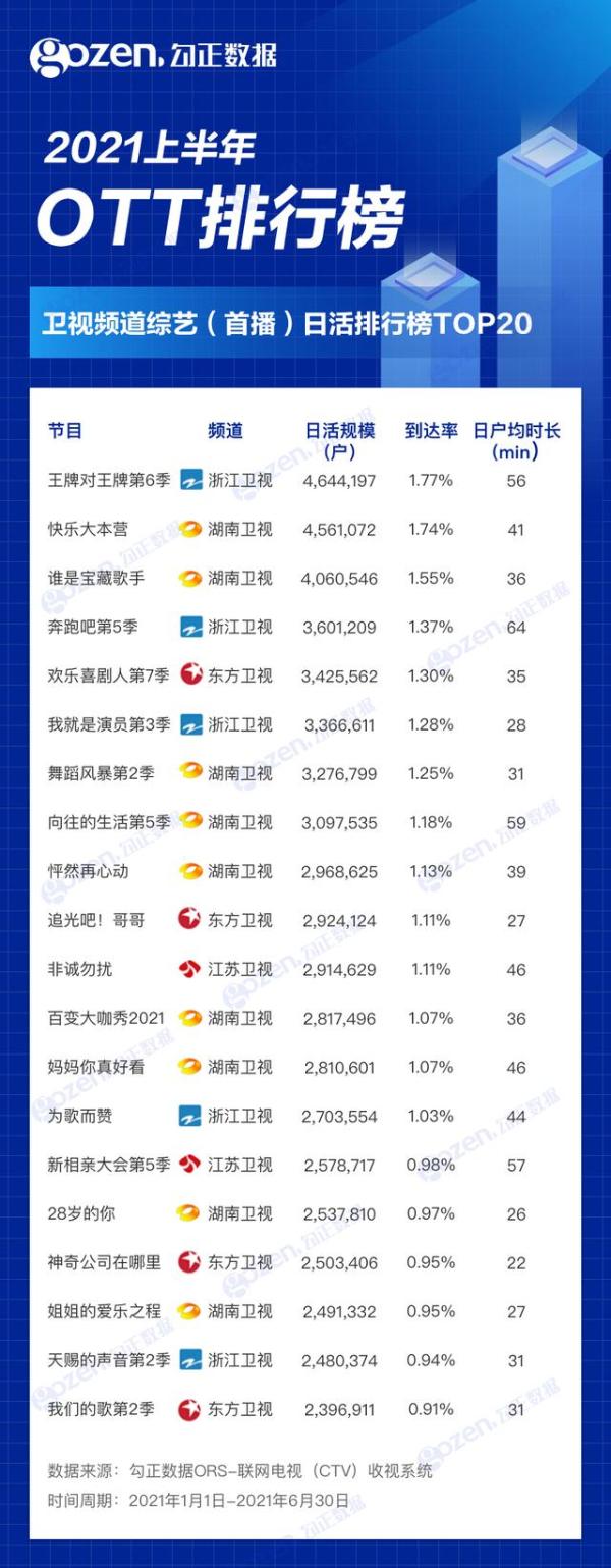 2021年上半年OTT榜单出炉，这些节目你看过吗？