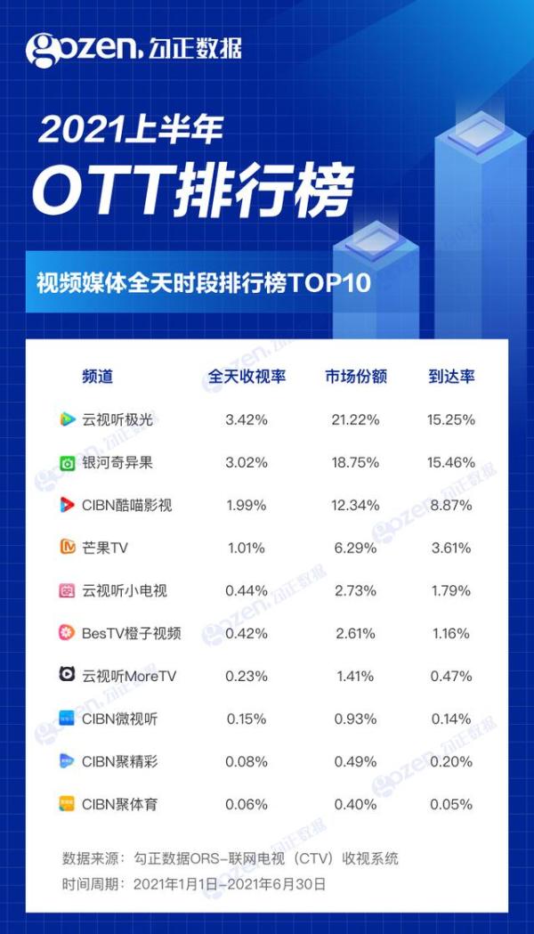 2021年上半年OTT榜单出炉，这些节目你看过吗？